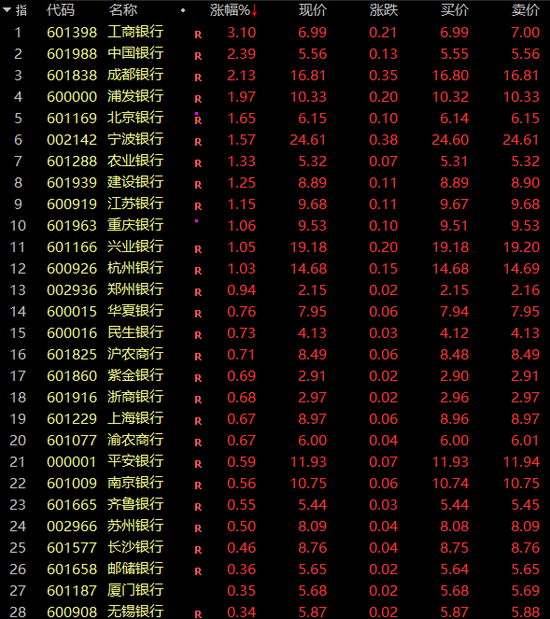 A股突发！银行股集体爆发，A50直线猛拉！发生了什么？