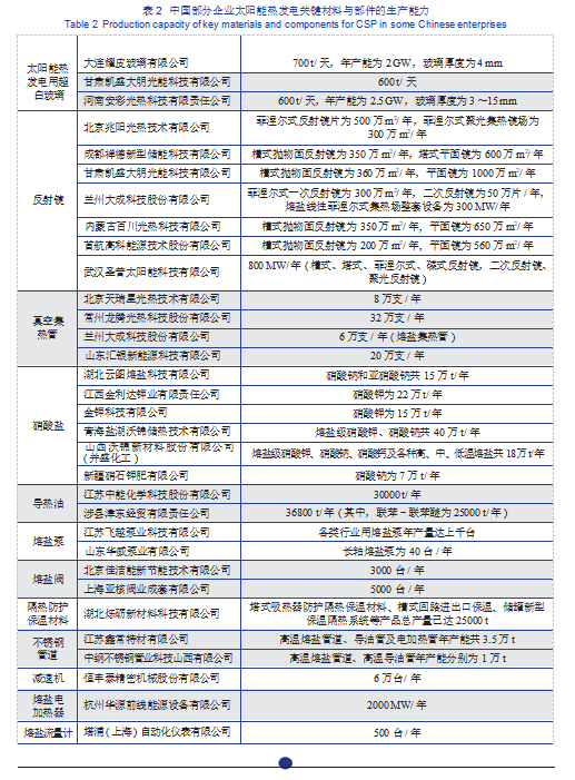 2023 年中国太阳能热发电行业发展现状分析