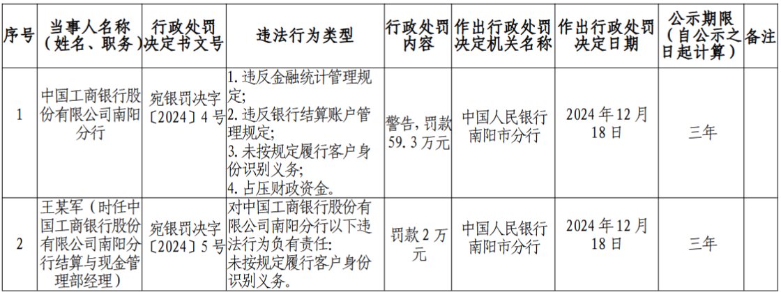 工商银行南阳分行被罚59.3万元：未按规定履行客户身份识别义务，占压财政资金等