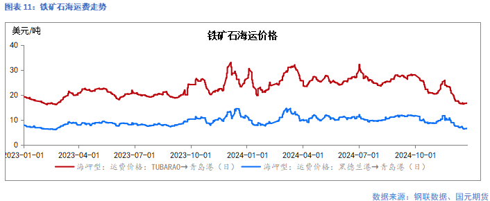 国元期货：供需走弱 矿价承压