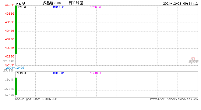 期市开盘：多晶硅上市首日触及涨停 涨13.99%