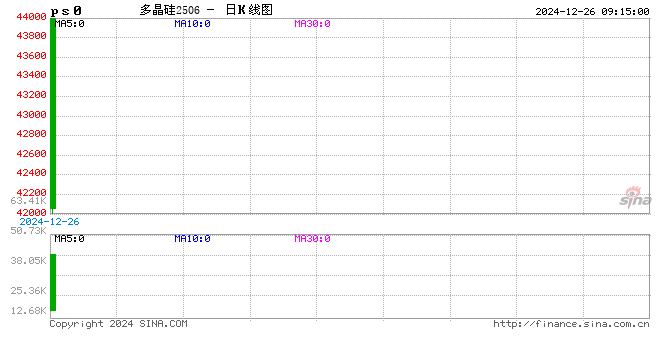 广期所多晶硅期货上市首日主力合约触及涨停：涨幅13.99% 报44000元/吨