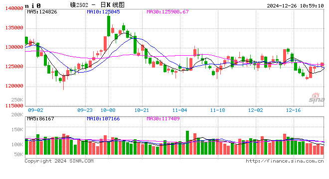 长江有色：静候新驱动沪镍谨慎追涨 26日镍价窄幅震荡后走弱