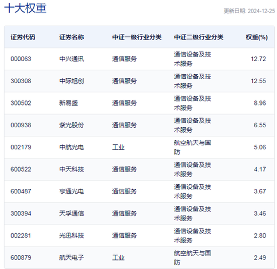 行业ETF风向标丨光通信表现强势，通信ETF半日涨超4%