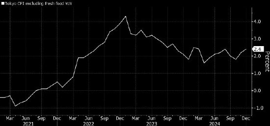 东京12月通胀加速 当前公用事业补贴在逐步取消