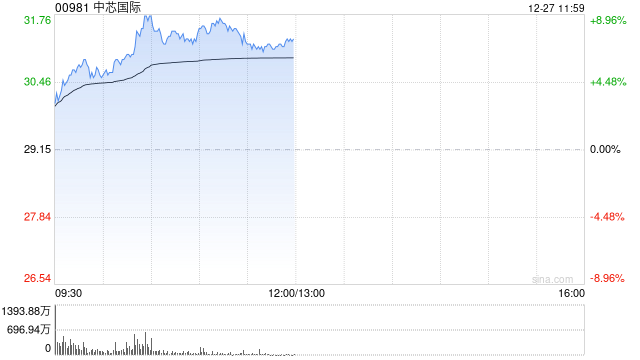 中芯国际早盘涨近5% 高盛对公司收入前景持乐观态度