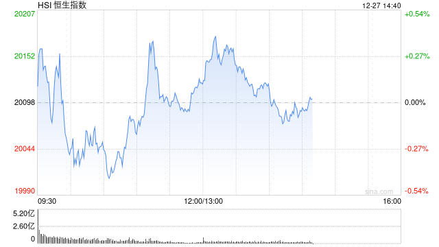 午评：港股恒指涨0.12% 恒生科指涨1.2%金山云大涨33%