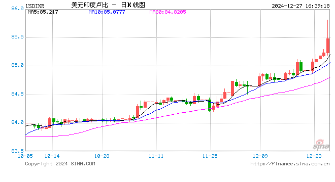 快讯：美元兑印度卢比突破85.50，续创历史新高