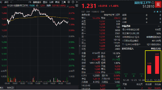 雄起！重磅消息振奋人心，国防军工ETF（512810）盘中放量冲击3%！机构：国防军工即将迎来3年反转期