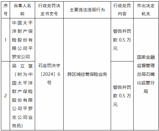 太保产险平罗支公司因跨区域经营保险业务被罚0.5万元