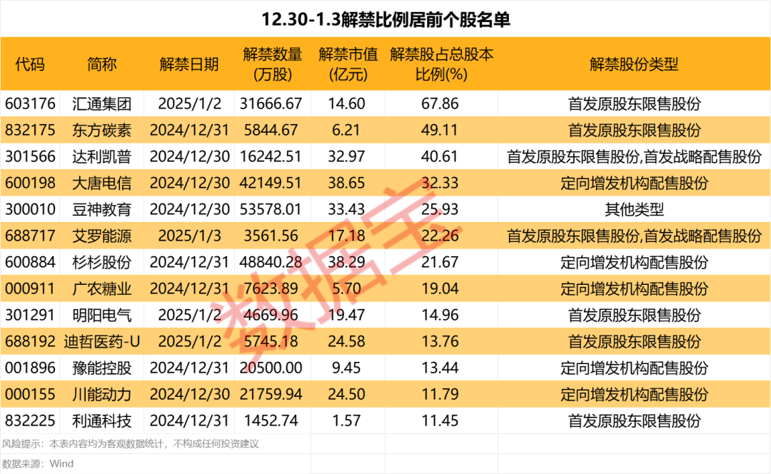 超5亿算力大单，味精龙头刚公告！下周巨额解禁股曝光