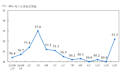 国家统计局：制造业采购经理指数（PMI）为50.1% 比上月下降0.2个百分点