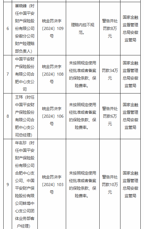 平安产险安徽分公司与省内两家支公司被罚合计超100万元：因未按照规定使用经批准或者备案的保险条款等行为