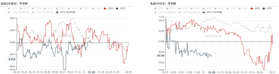 双焦：阶段性底部震荡