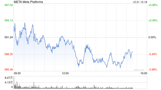 扎克伯格上周出售Meta股票套现2300万美元