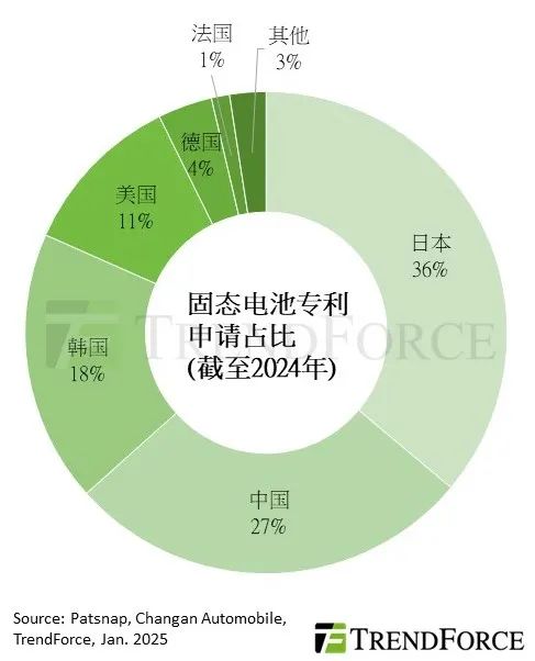 集邦咨询：日本2024年补助全固态电池相关研发最高达48.5亿人民币