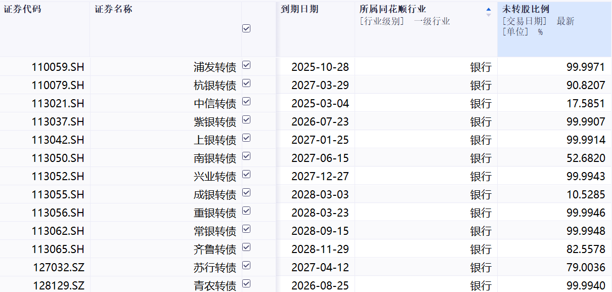 成银转债触发强赎 7只银行转债转股率不足1%