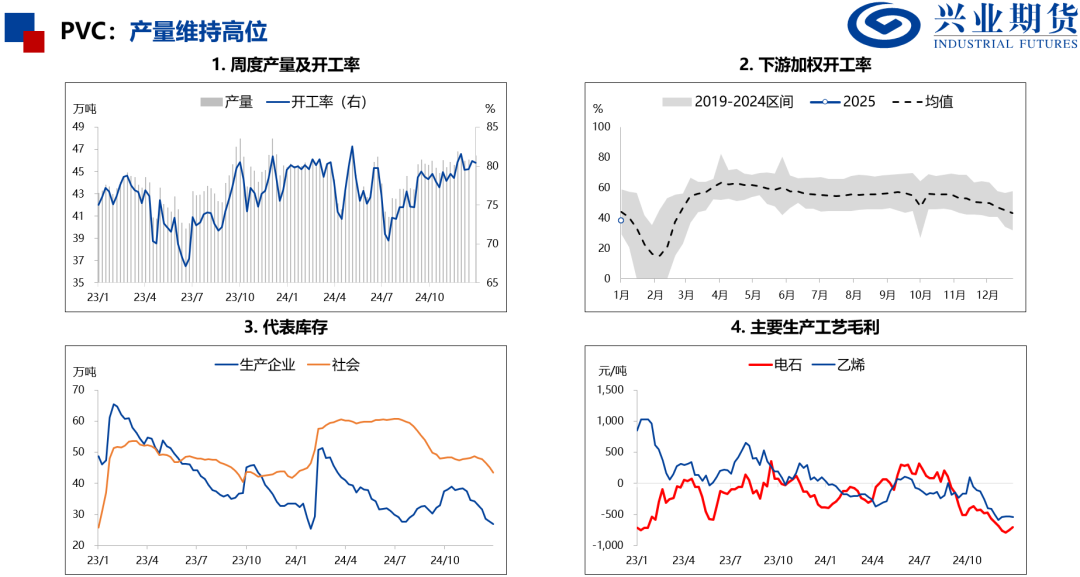 产量处于历史高位，化工品上行受限