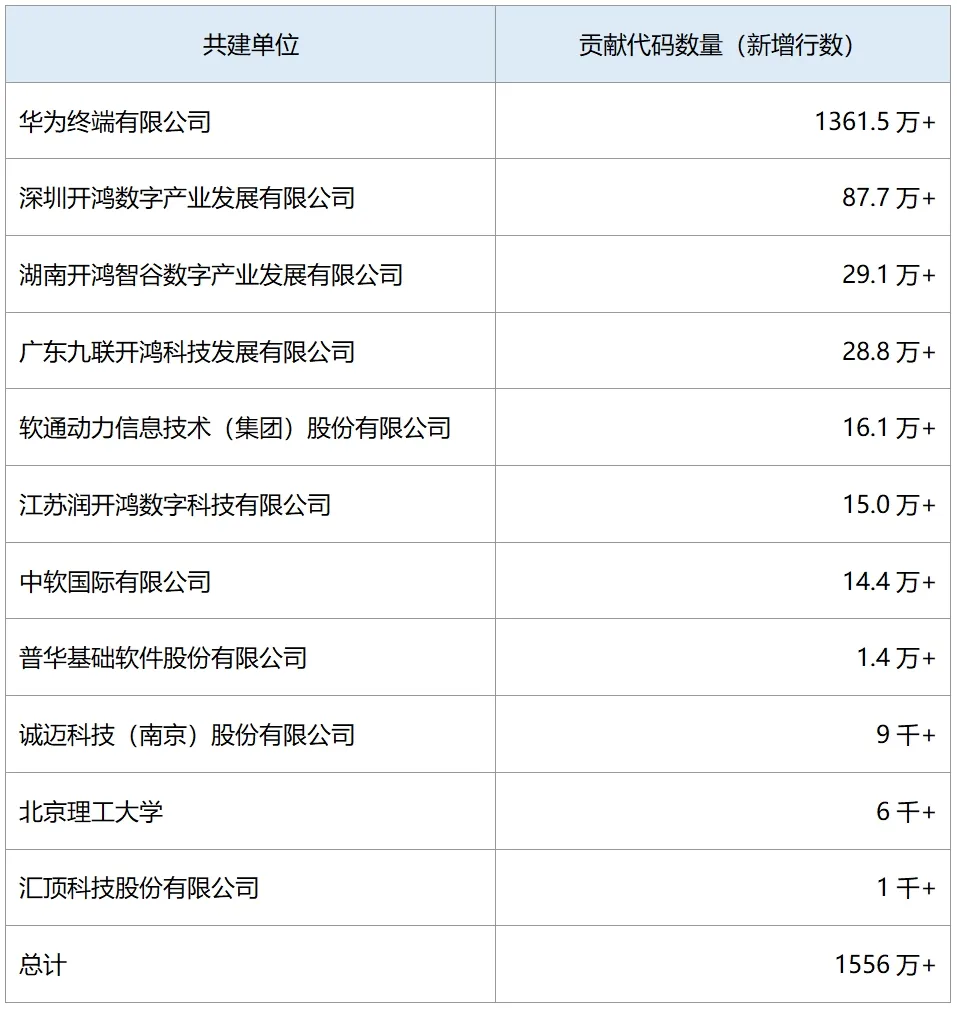 OpenHarmony 社区：2024 年 12 月新增 83 款产品通过兼容性测评，社区生态伙伴发展至 395 家