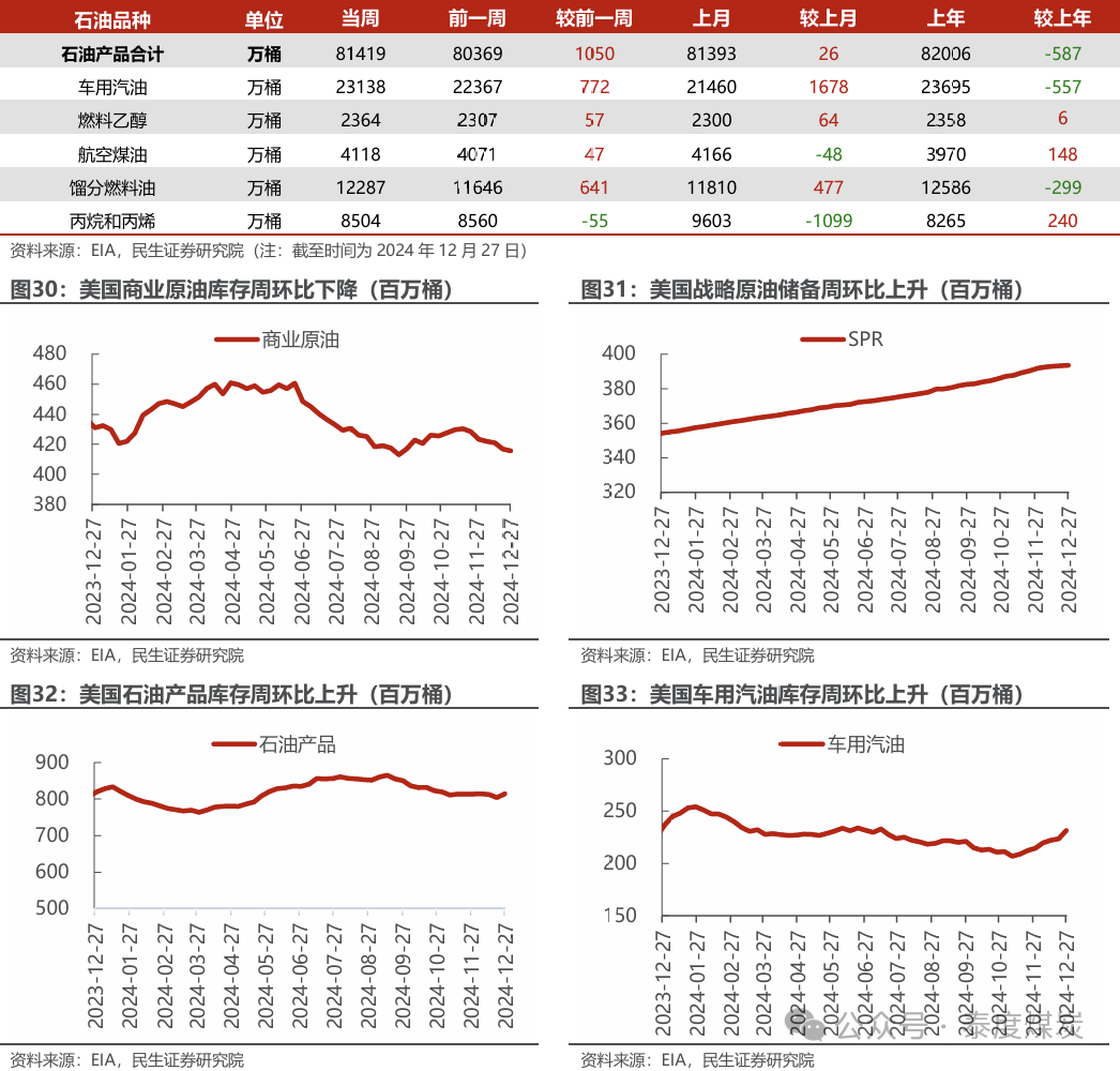 【民生能源 周泰团队】石化周报：气价上涨和美国政策推动石油市场升温