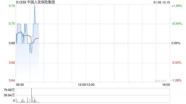 中国人民保险集团：每股A股将于1月10日派发现金红利0.063 元