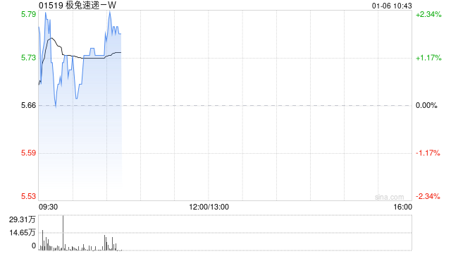 极兔速递-W1月3日斥资380.84万港元回购66.1万股