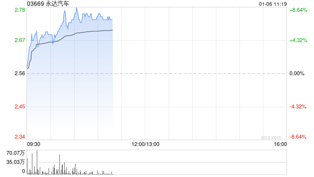 永达汽车早盘涨超7% 机构指公司基本面正在改善