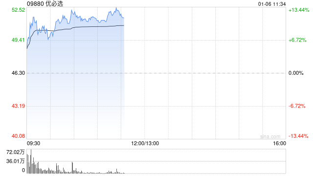 优必选早盘高开逾9% 多名执行董事联合发布禁售承诺