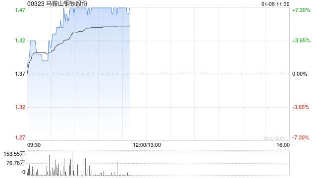 马鞍山钢铁股份早盘涨超7% 公司筹划向马钢有限增资