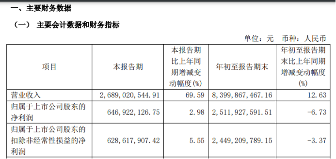 雅戈尔：主业羸弱全靠投资、利润连降多年，150亿短债压顶现金流紧张