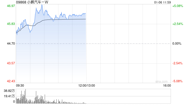 小鹏汽车-W早盘涨近4% 与大众汽车中国宣布合作建设超快充网络