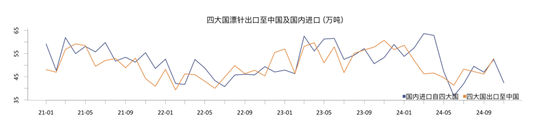 从季节性和供需现状看纸浆价格