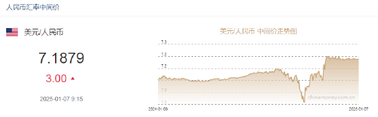 人民币兑美元中间价报7.1879，下调3点