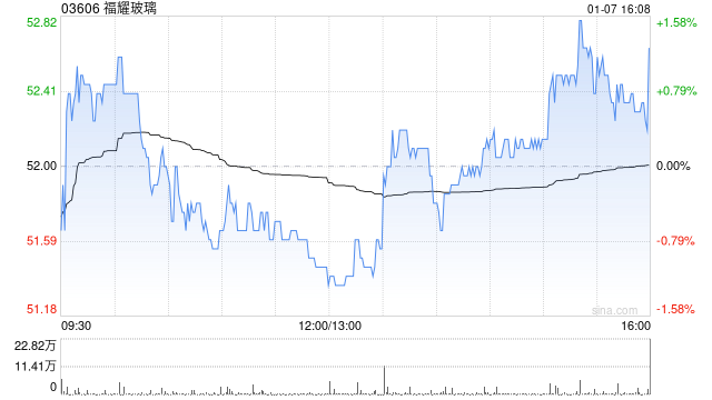 小摩：予福耀玻璃“增持”评级 目标价52港元