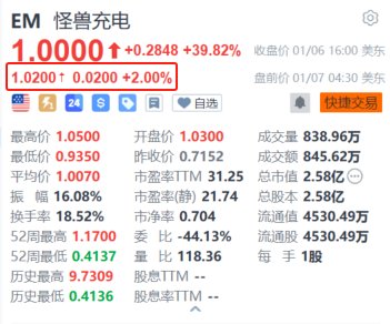 怪兽充电盘前续涨2% 私有化要约大幅溢价74.8%