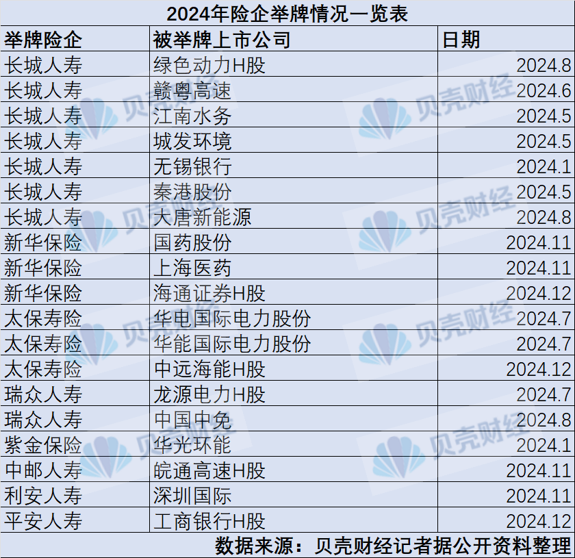 2024再现险企举牌潮：19家上市公司被举牌 长城人寿成主力