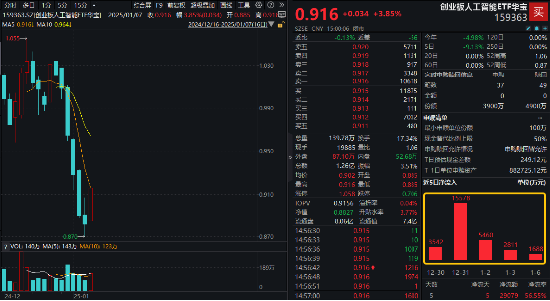 CES演讲引爆！AI赛道全线上攻，创业板人工智能ETF华宝（159363）反弹3.85%，博创科技、兆龙互连涨超11%