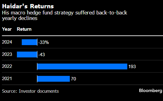 Haidar旗下对冲基金重挫33% 资产缩水40亿美元