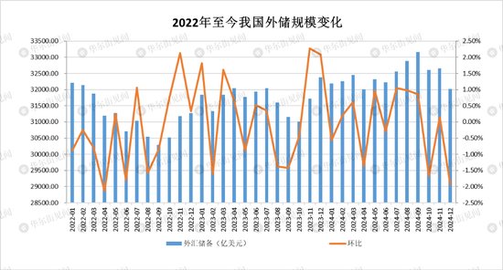 中国央行连续第二个月增持黄金，12月外汇储备环比下降1.94%