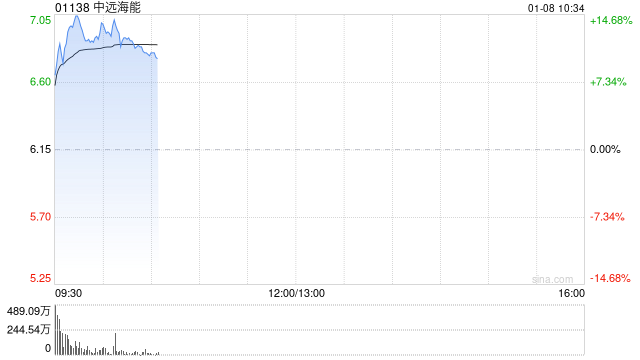 中远海能早盘涨幅持续扩大 股价现涨超14%