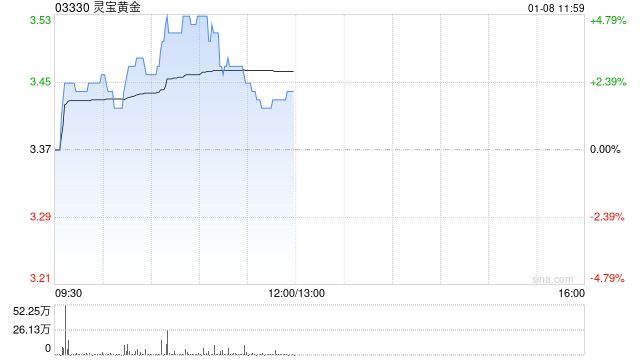 灵宝黄金早盘涨逾5% 机构看好今年金价表现