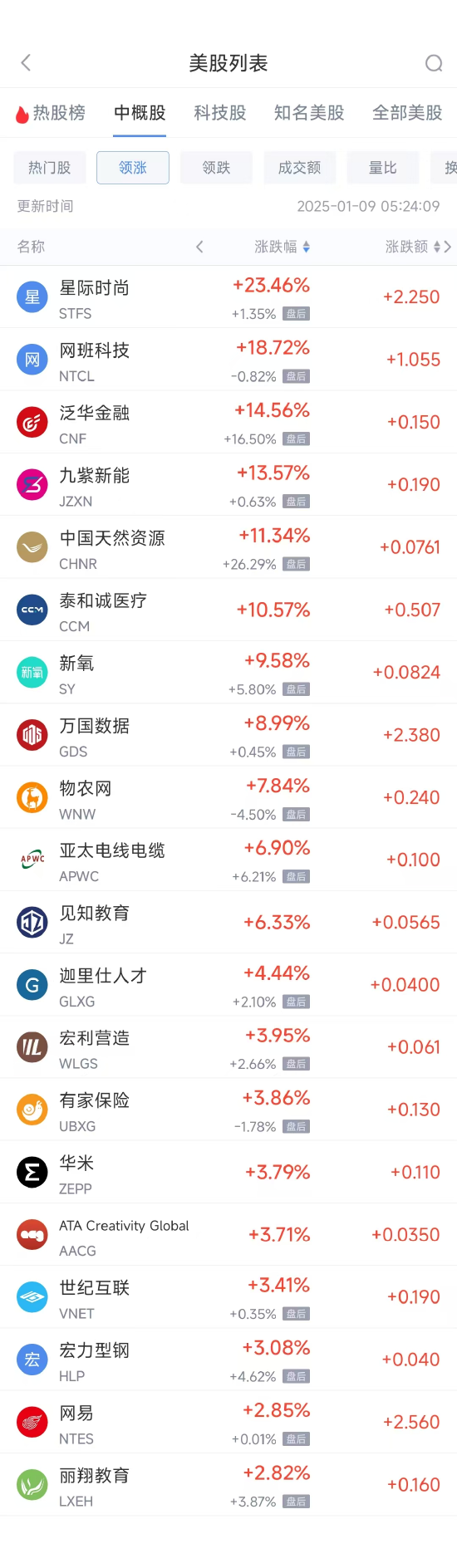 周三热门中概股涨跌不一 台积电跌2%，万国数据涨9%