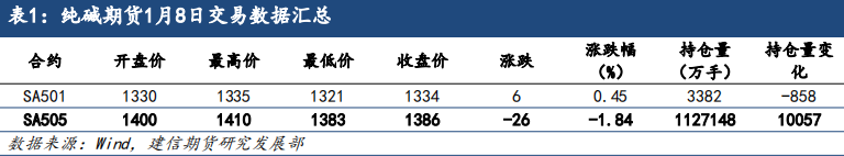 纯碱：供应高位，需求一般，整体走势偏弱