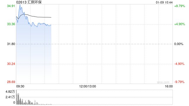 汇舸环保首挂上市 股价现涨8.96%