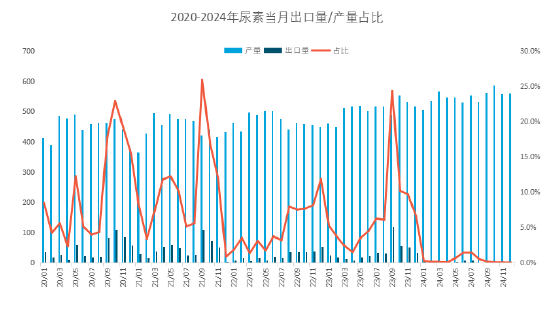 【推荐阅读】尿素价格持续下跌，出口和产能出清路径探讨