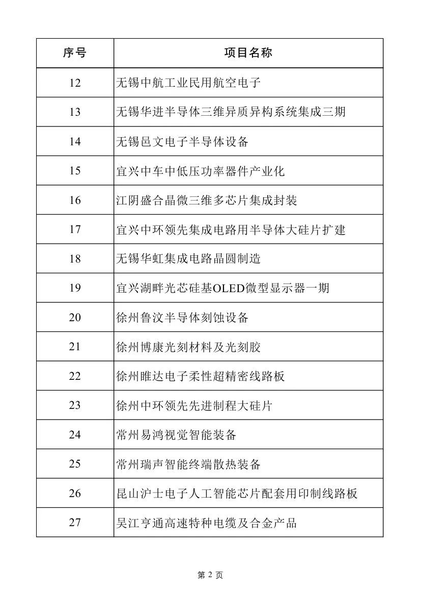 多个电力项目！2025年江苏省重大项目名单及江苏省民间投资重点产业项目名单发布