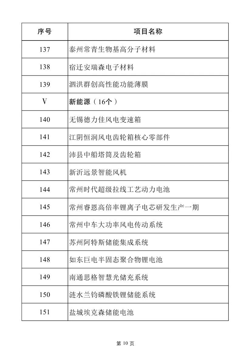 多个电力项目！2025年江苏省重大项目名单及江苏省民间投资重点产业项目名单发布