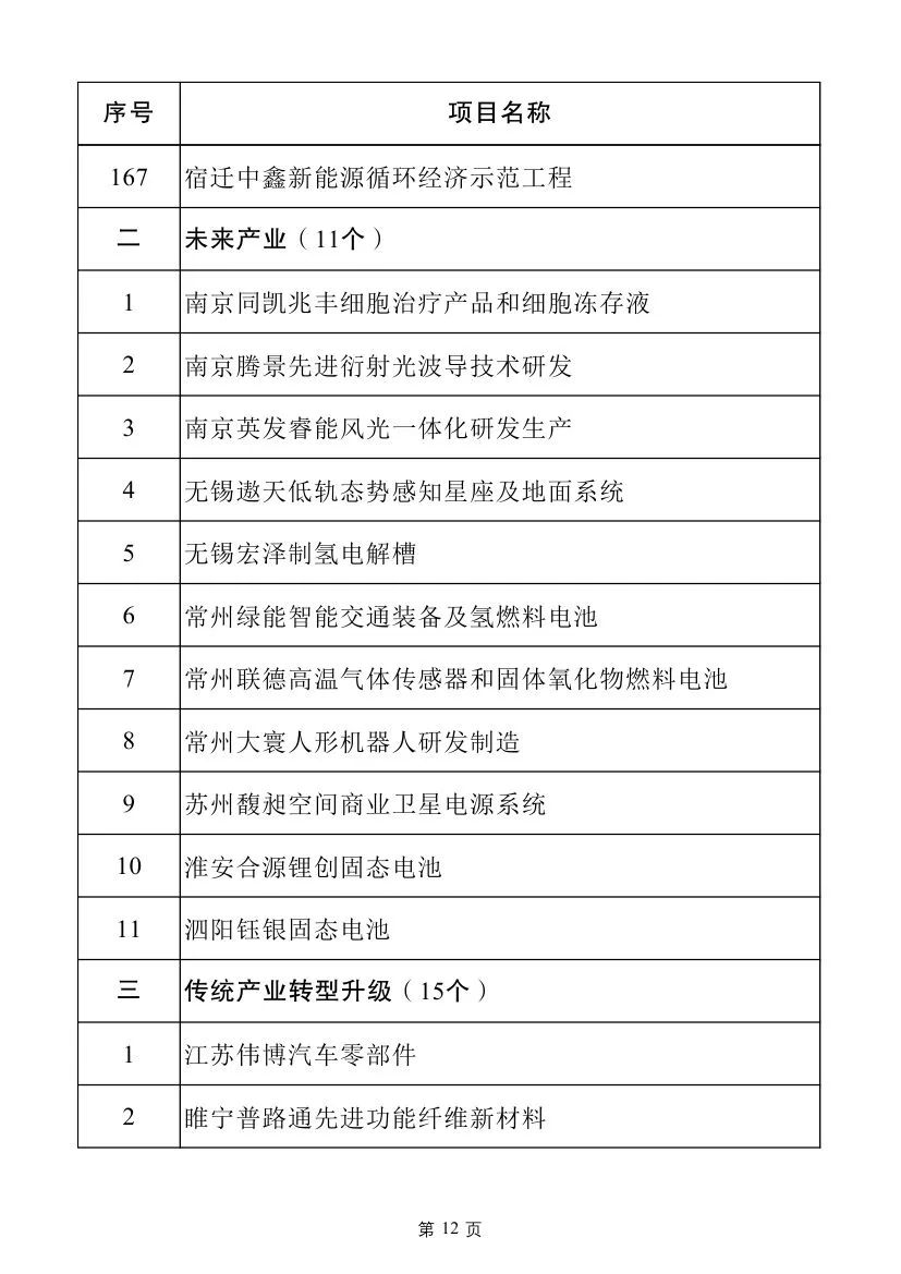 多个电力项目！2025年江苏省重大项目名单及江苏省民间投资重点产业项目名单发布