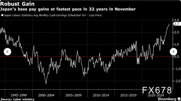 日本基本工资32年来涨幅最大，支持央行加息路径