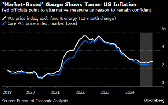 美国有个鲜为人知的通胀指标大体平稳 让美联储官员的信心找到新支点